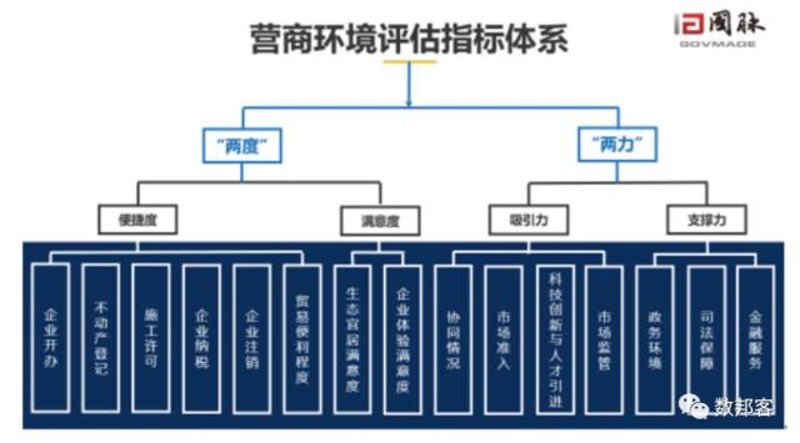 营商环境评估